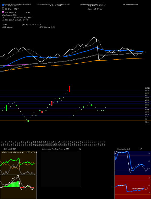 Wonder Fibromats Limited WFL_SM Support Resistance charts Wonder Fibromats Limited WFL_SM NSE