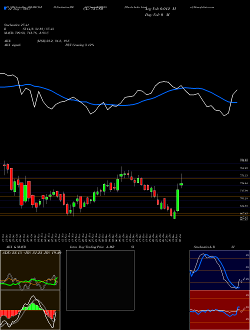 Chart Wheels India (WHEELS)  Technical (Analysis) Reports Wheels India [