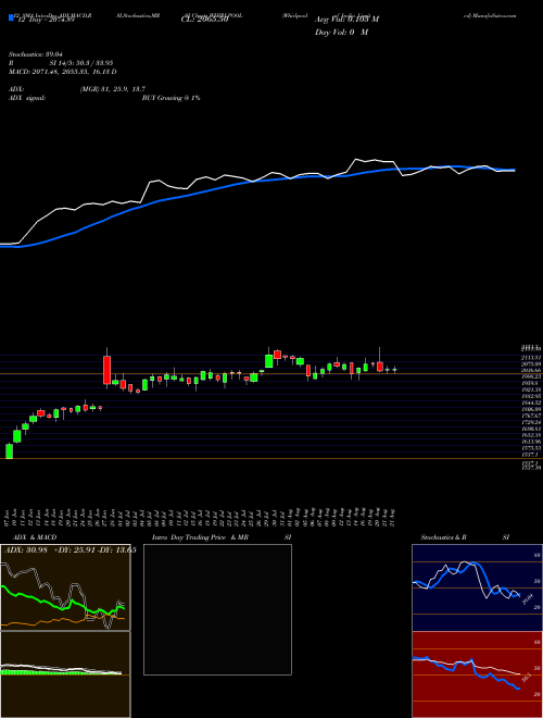 Chart Whirlpool India (WHIRLPOOL)  Technical (Analysis) Reports Whirlpool India [