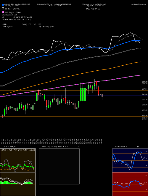 Whirlpool Of India Limited WHIRLPOOL Support Resistance charts Whirlpool Of India Limited WHIRLPOOL NSE