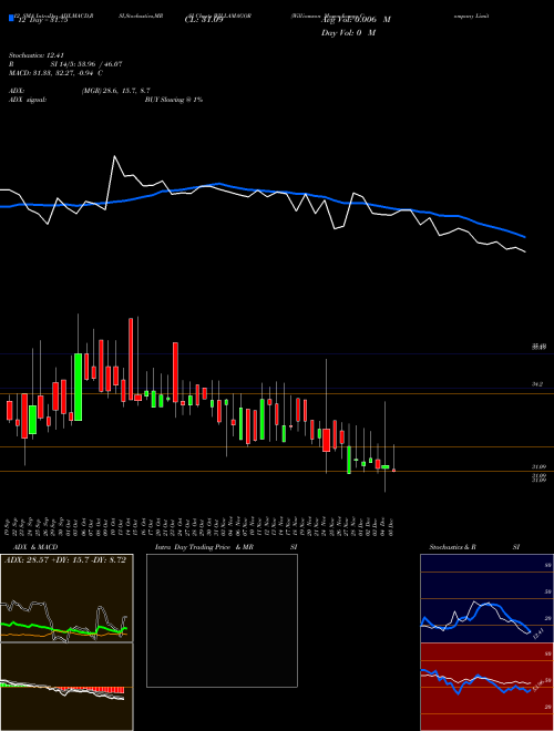 Chart Williamson Magor (WILLAMAGOR)  Technical (Analysis) Reports Williamson Magor [