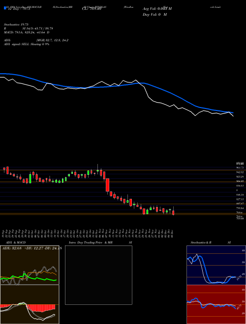 Chart Windlas Biotech (WINDLAS)  Technical (Analysis) Reports Windlas Biotech [