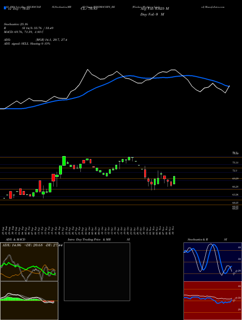 Chart Windsor Machines (WINDMACHIN_BE)  Technical (Analysis) Reports Windsor Machines [