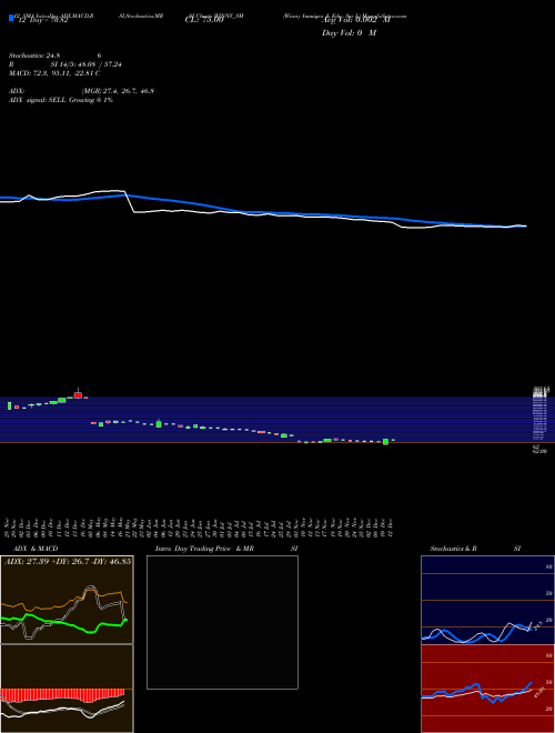 Chart Winny Immigra (WINNY_SM)  Technical (Analysis) Reports Winny Immigra [