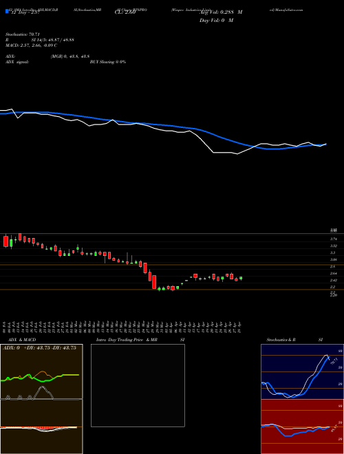 Chart Winpro Industries (WINPRO)  Technical (Analysis) Reports Winpro Industries [