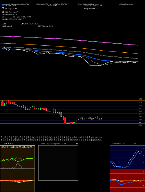 Winpro Industries Limited WINPRO Support Resistance charts Winpro Industries Limited WINPRO NSE
