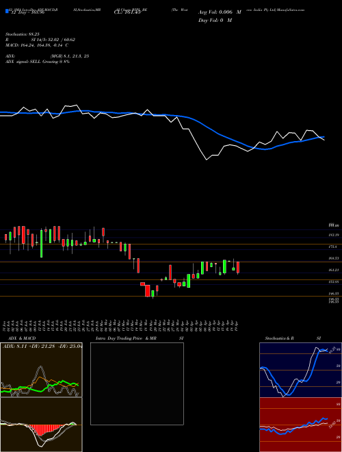 Chart Western India (WIPL_BE)  Technical (Analysis) Reports Western India [