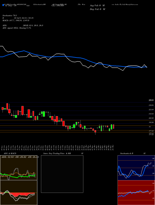 Chart Western India (WIPL_BE)  Technical (Analysis) Reports Western India [