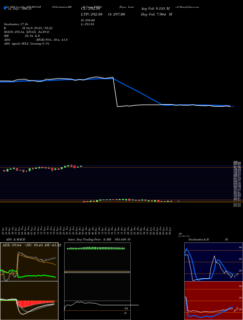 Chart Wipro (WIPRO)  Technical (Analysis) Reports Wipro [