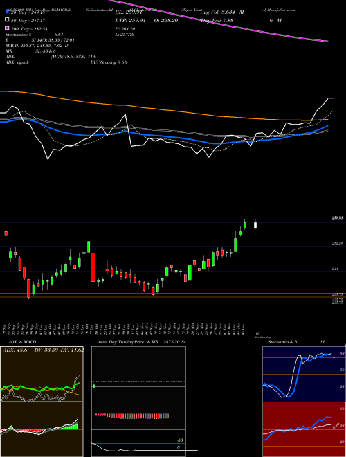 Wipro Limited WIPRO Support Resistance charts Wipro Limited WIPRO NSE