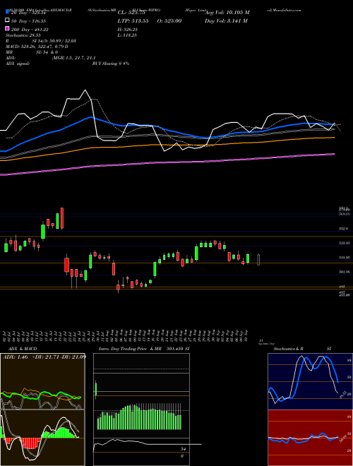 Wipro Limited WIPRO Support Resistance charts Wipro Limited WIPRO NSE