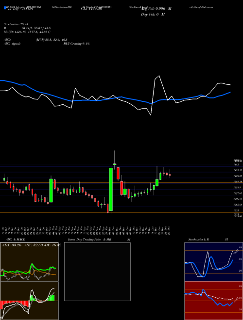 Chart Wockhardt (WOCKPHARMA)  Technical (Analysis) Reports Wockhardt [