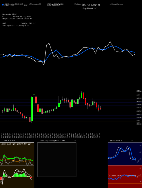 Wockhardt Limited WOCKPHARMA Support Resistance charts Wockhardt Limited WOCKPHARMA NSE