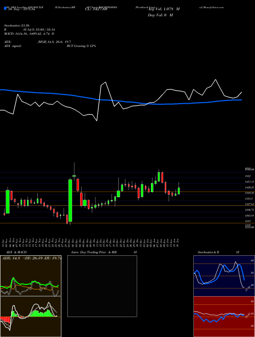 Wockhardt Limited WOCKPHARMA Support Resistance charts Wockhardt Limited WOCKPHARMA NSE