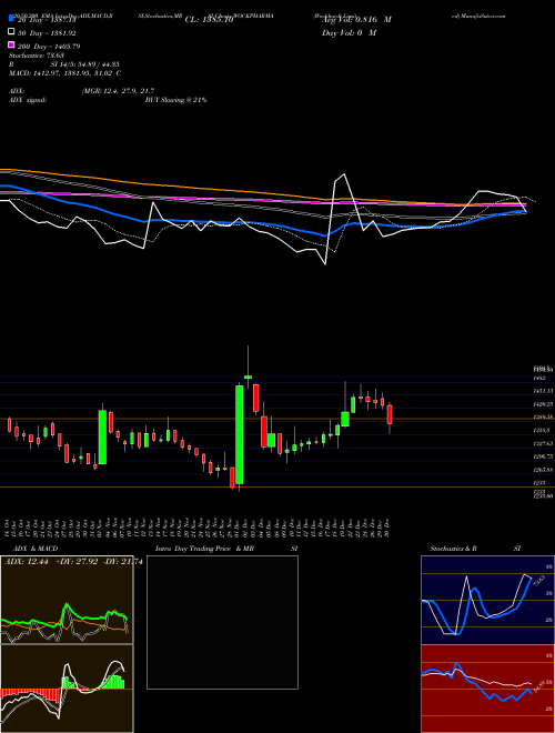 Wockhardt Limited WOCKPHARMA Support Resistance charts Wockhardt Limited WOCKPHARMA NSE