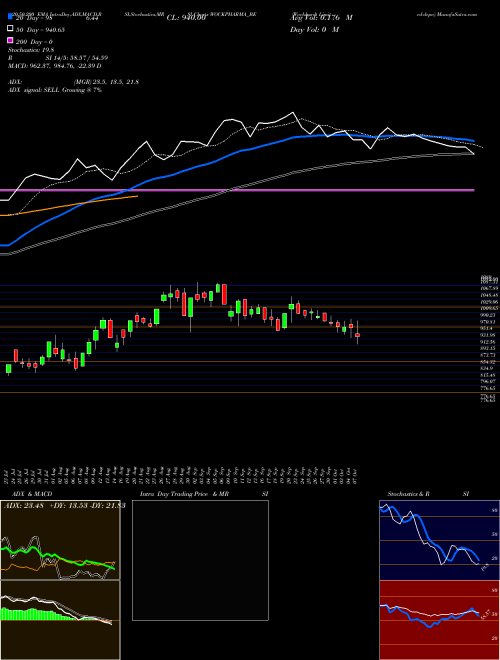 Wockhardt Limited-depo WOCKPHARMA_BE Support Resistance charts Wockhardt Limited-depo WOCKPHARMA_BE NSE