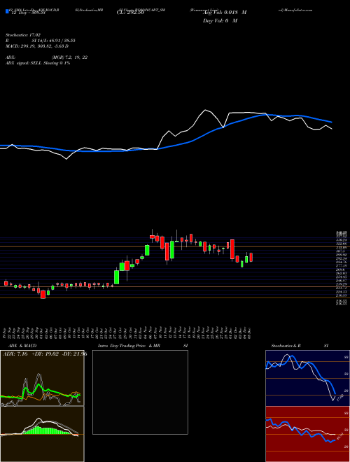 Chart Womancart (WOMANCART_SM)  Technical (Analysis) Reports Womancart [