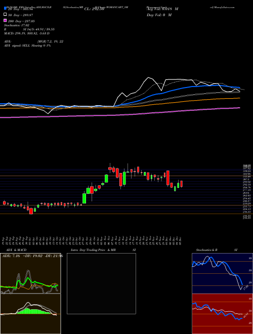 Womancart Limited WOMANCART_SM Support Resistance charts Womancart Limited WOMANCART_SM NSE