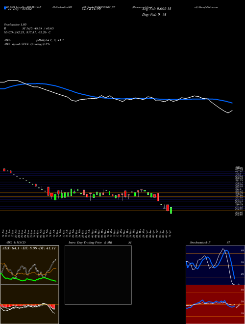Chart Womancart (WOMANCART_ST)  Technical (Analysis) Reports Womancart [