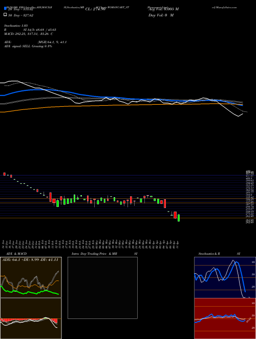 Womancart Limited WOMANCART_ST Support Resistance charts Womancart Limited WOMANCART_ST NSE