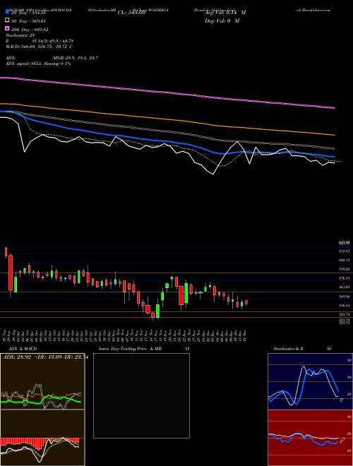 Wonderla Holidays Limited WONDERLA Support Resistance charts Wonderla Holidays Limited WONDERLA NSE