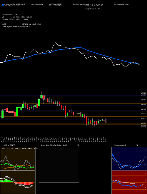 Chart Worth Peripherals (WORTH)  Technical (Analysis) Reports Worth Peripherals [