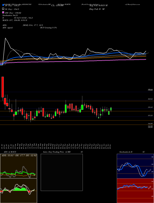 Worth Peripherals Limited WORTH Support Resistance charts Worth Peripherals Limited WORTH NSE