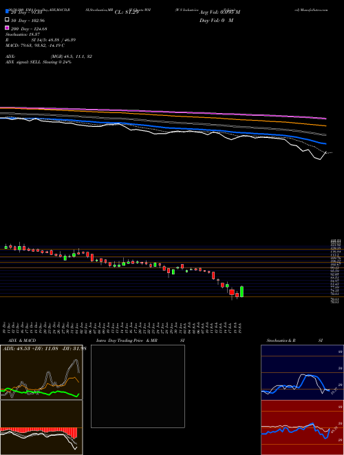 W S Industries (I) Limited WSI Support Resistance charts W S Industries (I) Limited WSI NSE