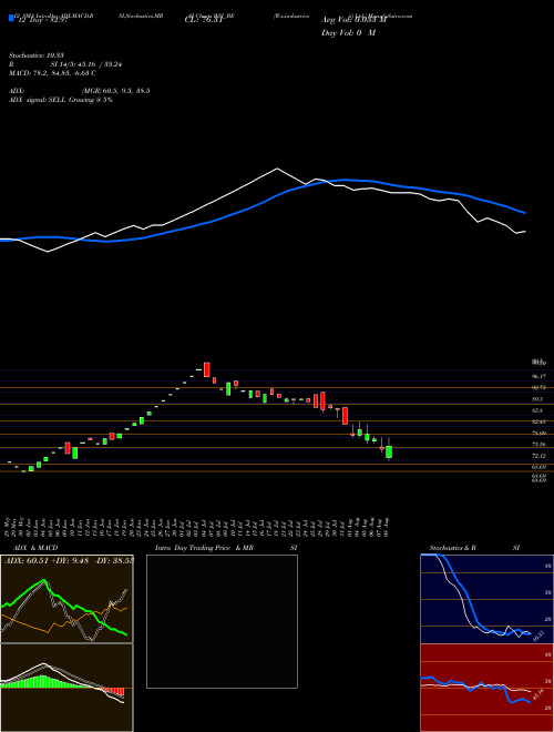 Chart W S (WSI_BE)  Technical (Analysis) Reports W S [