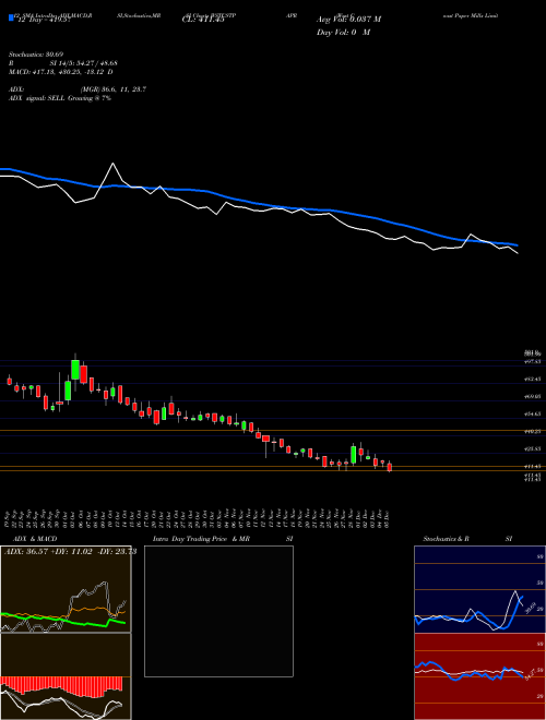 Chart West Coast (WSTCSTPAPR)  Technical (Analysis) Reports West Coast [