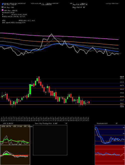 West Coast Paper Mills Limited WSTCSTPAPR Support Resistance charts West Coast Paper Mills Limited WSTCSTPAPR NSE