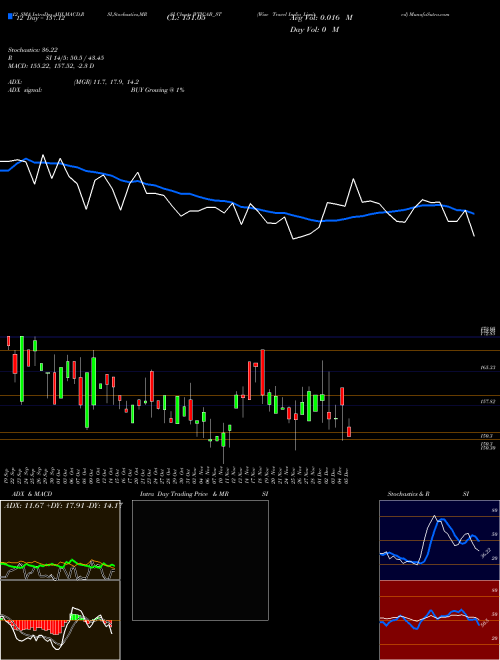 Chart Wise Travel (WTICAB_ST)  Technical (Analysis) Reports Wise Travel [