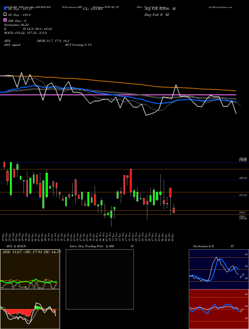 Wise Travel India Limited WTICAB_ST Support Resistance charts Wise Travel India Limited WTICAB_ST NSE