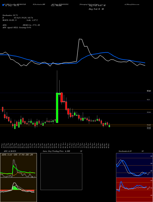 Chart Xchanging Solutions (XCHANGING)  Technical (Analysis) Reports Xchanging Solutions [