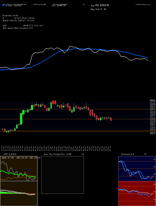 Chart Xpro India (XPROINDIA)  Technical (Analysis) Reports Xpro India [