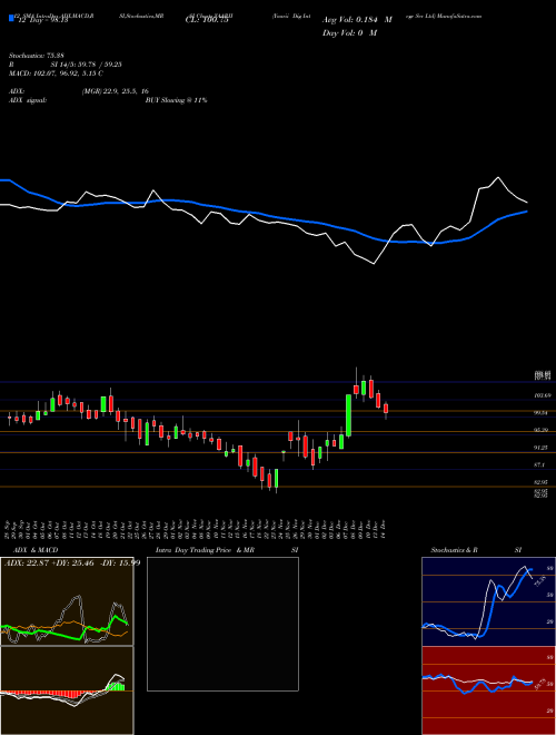 Chart Yaarii Dig (YAARII)  Technical (Analysis) Reports Yaarii Dig [