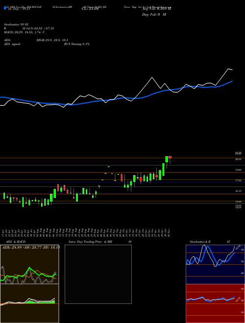 Chart Yaari Digi (YAARI_BE)  Technical (Analysis) Reports Yaari Digi [