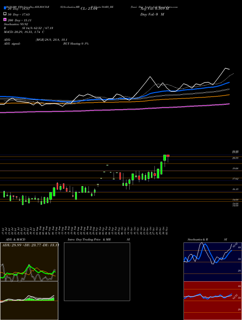 Yaari Digi Int Ser Ltd YAARI_BE Support Resistance charts Yaari Digi Int Ser Ltd YAARI_BE NSE