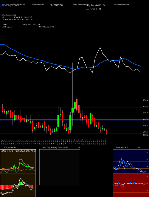 Chart Yasho Industries (YASHO)  Technical (Analysis) Reports Yasho Industries [