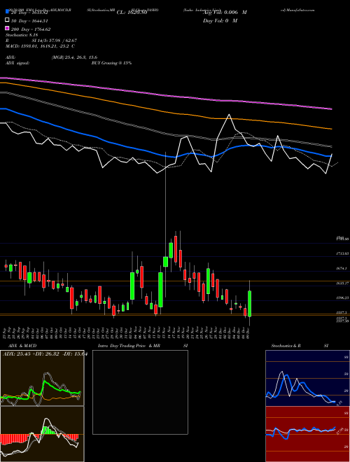 Yasho Industries Limited YASHO Support Resistance charts Yasho Industries Limited YASHO NSE