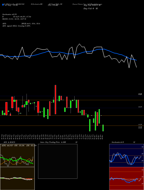 Chart Yasons Chemex (YCCL_SM)  Technical (Analysis) Reports Yasons Chemex [