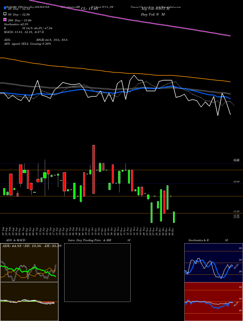 Yasons Chemex Care Ltd YCCL_SM Support Resistance charts Yasons Chemex Care Ltd YCCL_SM NSE