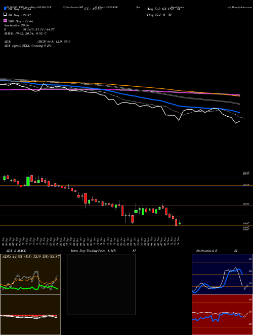 Yes Bank Limited YESBANK Support Resistance charts Yes Bank Limited YESBANK NSE