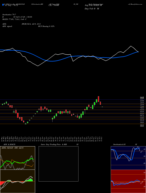 Chart Yudiz Solutions (YUDIZ_SM)  Technical (Analysis) Reports Yudiz Solutions [