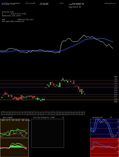 Chart Yudiz Solutions (YUDIZ_ST)  Technical (Analysis) Reports Yudiz Solutions [