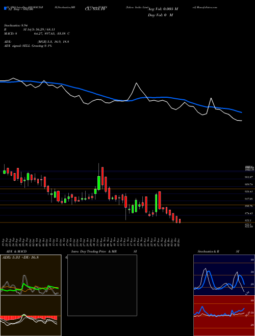 Chart Yuken India (YUKEN)  Technical (Analysis) Reports Yuken India [