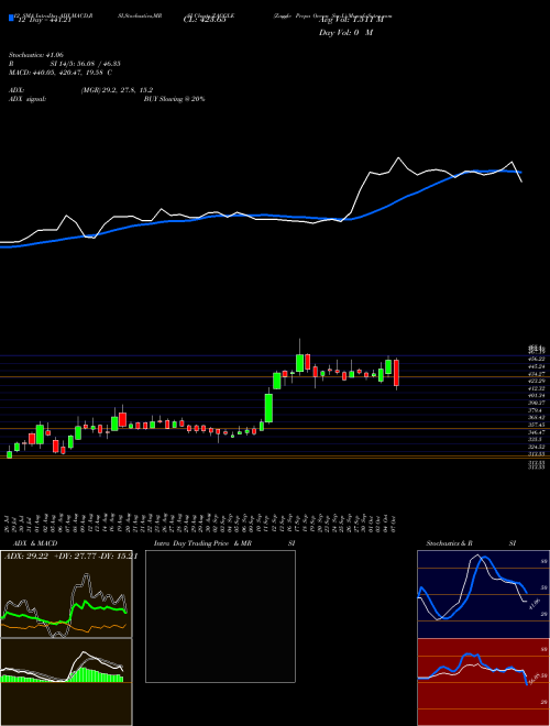 Chart Zaggle Prepa (ZAGGLE)  Technical (Analysis) Reports Zaggle Prepa [