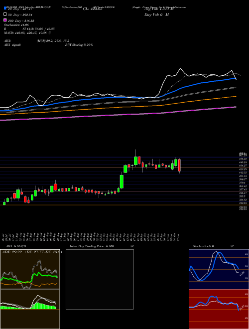 Zaggle Prepa Ocean Ser L ZAGGLE Support Resistance charts Zaggle Prepa Ocean Ser L ZAGGLE NSE