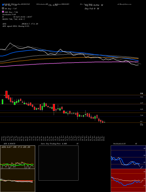 Zee Learn Limited ZEELEARN Support Resistance charts Zee Learn Limited ZEELEARN NSE