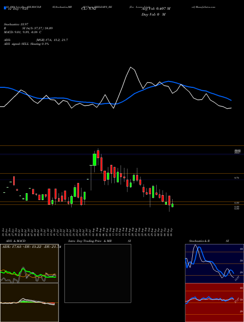 Chart Zee Learn (ZEELEARN_BE)  Technical (Analysis) Reports Zee Learn [